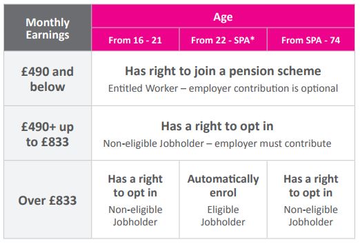 A grid showing pension eligibility depending on age and monthly earnings